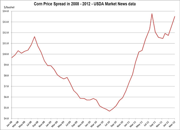 March 2012_CornPriceSpread1